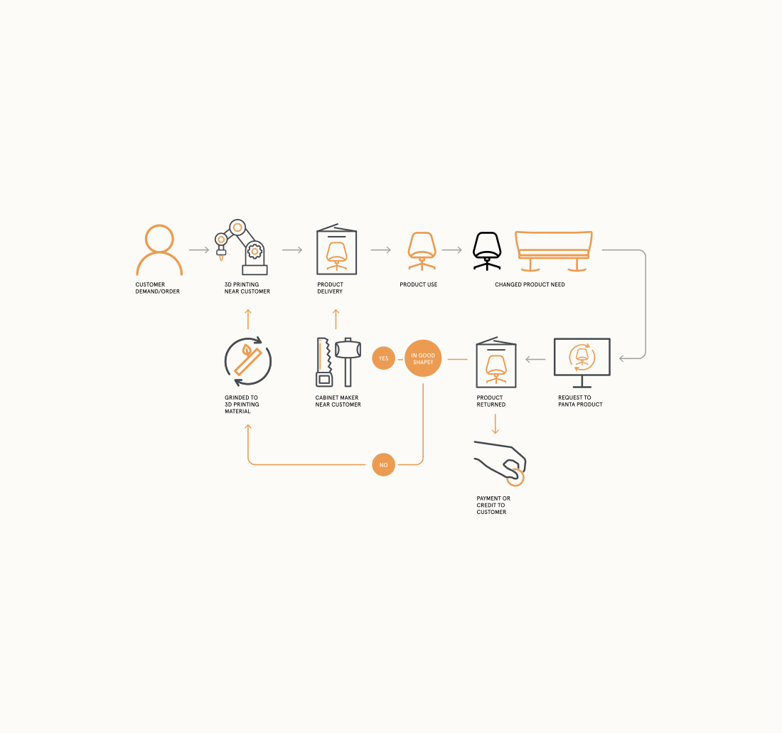 Illustration of the Normada Pant System that shows how furniture material can have a life of zero waste